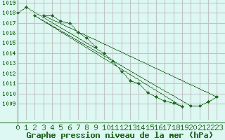 Courbe de la pression atmosphrique pour Elsenborn (Be)