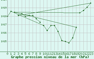 Courbe de la pression atmosphrique pour Aigen Im Ennstal