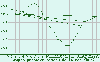 Courbe de la pression atmosphrique pour Pozega Uzicka