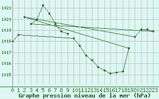 Courbe de la pression atmosphrique pour Leutkirch-Herlazhofen