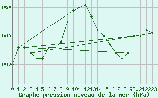 Courbe de la pression atmosphrique pour Berson (33)