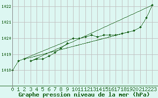 Courbe de la pression atmosphrique pour Estres-la-Campagne (14)