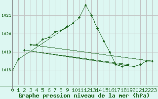Courbe de la pression atmosphrique pour Bergerac (24)