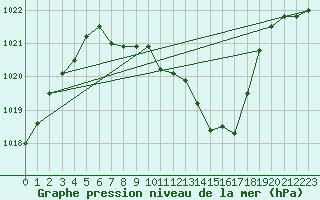 Courbe de la pression atmosphrique pour Lunz