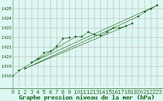 Courbe de la pression atmosphrique pour Meiningen