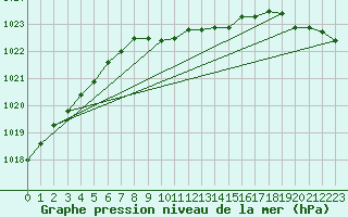 Courbe de la pression atmosphrique pour Juva Partaala