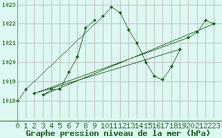 Courbe de la pression atmosphrique pour Grenoble/agglo Le Versoud (38)