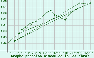 Courbe de la pression atmosphrique pour Guret Saint-Laurent (23)