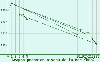 Courbe de la pression atmosphrique pour le bateau BATFR21