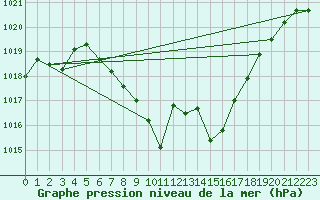 Courbe de la pression atmosphrique pour Dellach Im Drautal