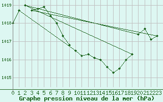 Courbe de la pression atmosphrique pour Reutte