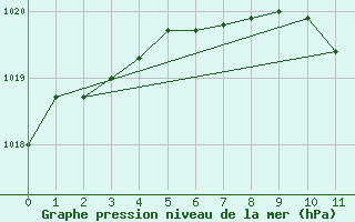 Courbe de la pression atmosphrique pour Seibersdorf