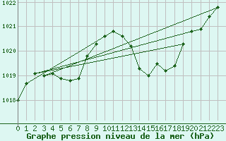 Courbe de la pression atmosphrique pour Estoher (66)