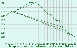 Courbe de la pression atmosphrique pour Gardelegen