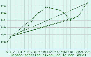 Courbe de la pression atmosphrique pour Bziers Cap d