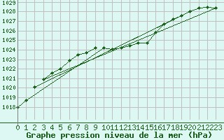 Courbe de la pression atmosphrique pour Mondsee