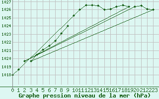 Courbe de la pression atmosphrique pour Cap Ferret (33)