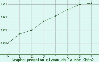 Courbe de la pression atmosphrique pour Pudasjrvi lentokentt