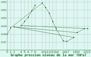 Courbe de la pression atmosphrique pour Bujarraloz