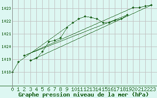 Courbe de la pression atmosphrique pour Besn (44)