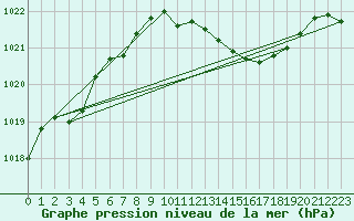 Courbe de la pression atmosphrique pour Agde (34)