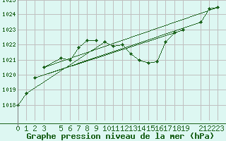 Courbe de la pression atmosphrique pour Gersau