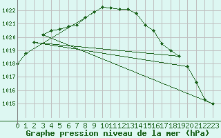 Courbe de la pression atmosphrique pour Dunkerque (59)