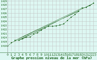 Courbe de la pression atmosphrique pour Lingen