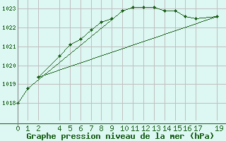 Courbe de la pression atmosphrique pour Kemi I