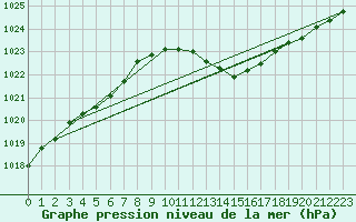 Courbe de la pression atmosphrique pour Lough Fea