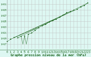 Courbe de la pression atmosphrique pour Sogndal / Haukasen