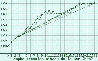 Courbe de la pression atmosphrique pour Northolt