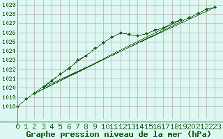 Courbe de la pression atmosphrique pour Schleswig