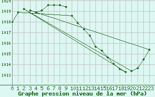 Courbe de la pression atmosphrique pour Eygliers (05)