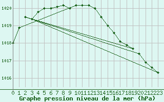 Courbe de la pression atmosphrique pour Jan Mayen