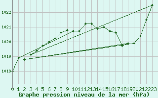Courbe de la pression atmosphrique pour Saint-Girons (09)