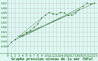 Courbe de la pression atmosphrique pour Deauville (14)