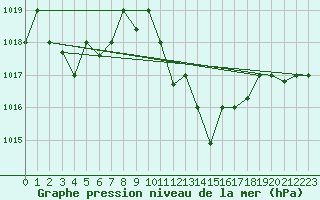 Courbe de la pression atmosphrique pour Mascara-Ghriss