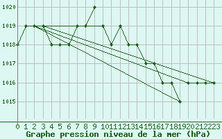 Courbe de la pression atmosphrique pour Ruffiac (47)