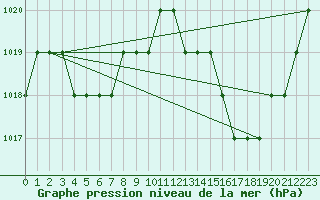 Courbe de la pression atmosphrique pour Ruffiac (47)