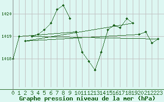 Courbe de la pression atmosphrique pour Mhleberg