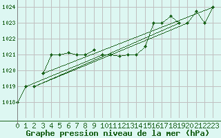 Courbe de la pression atmosphrique pour Dashkhovuz