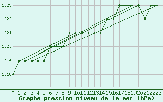 Courbe de la pression atmosphrique pour Biache-Saint-Vaast (62)
