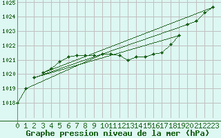 Courbe de la pression atmosphrique pour Torpshammar