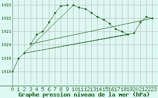 Courbe de la pression atmosphrique pour Hohrod (68)