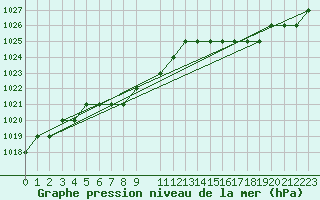 Courbe de la pression atmosphrique pour Sarzeau (56)