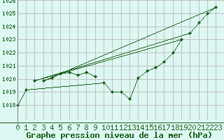 Courbe de la pression atmosphrique pour Brugge (Be)
