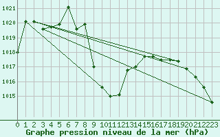 Courbe de la pression atmosphrique pour le bateau PHOS