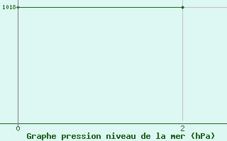 Courbe de la pression atmosphrique pour le bateau 3FZI8