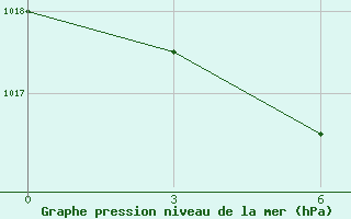 Courbe de la pression atmosphrique pour Anju